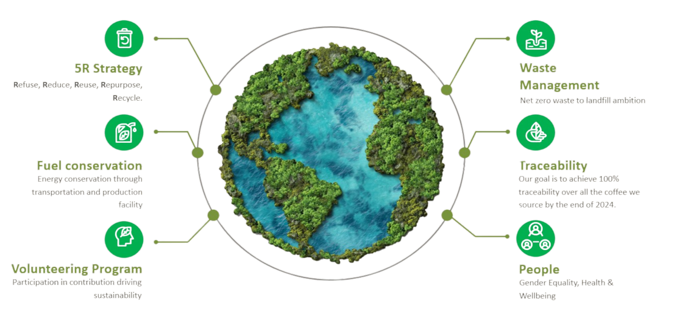 Coffee Planet: our pillars of sustainability